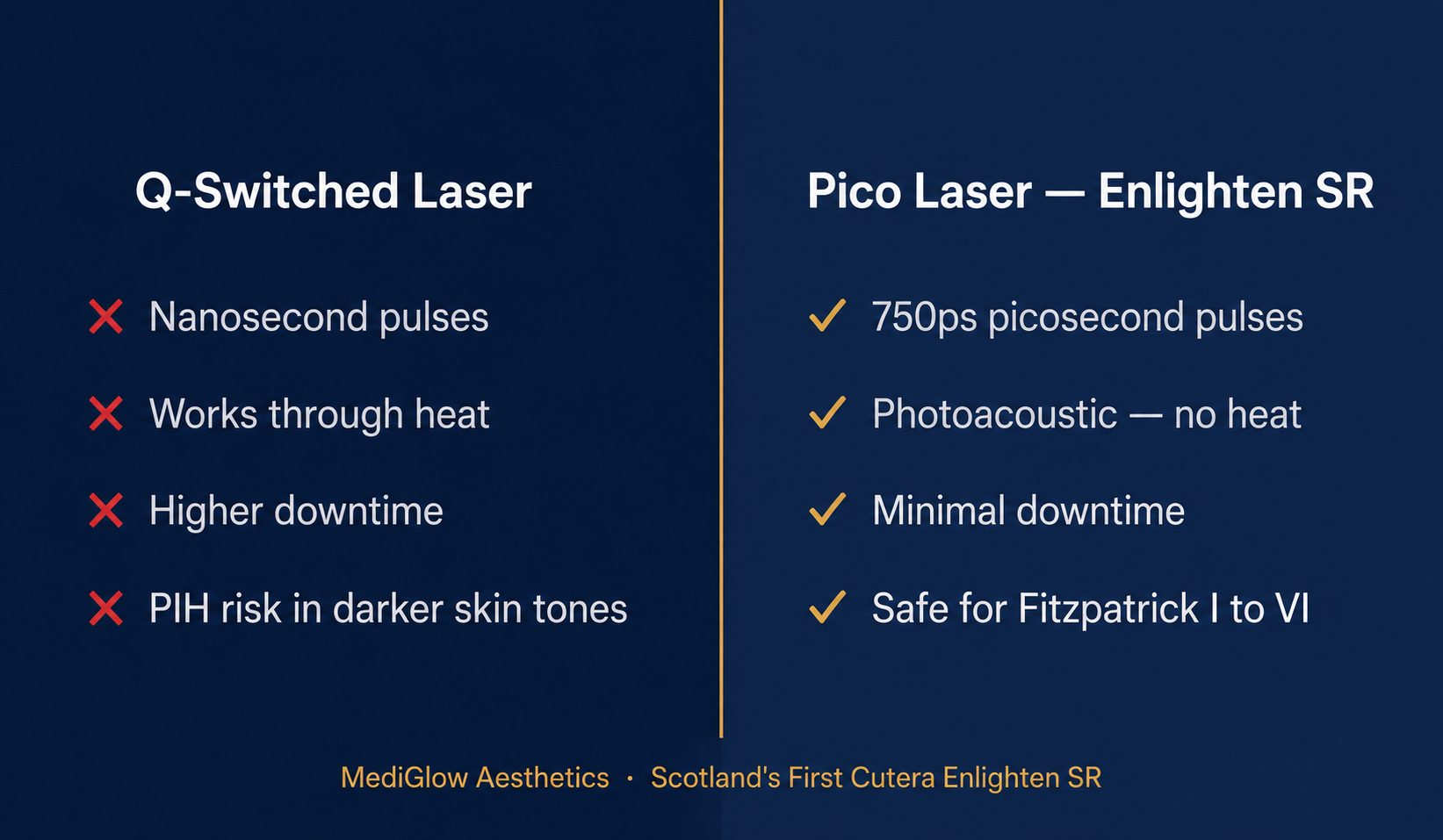 Pico laser vs Q-switched laser comparison -photoacoustic versus photothermal mechanism, Cutera Enlighten SR at MediGlow Glasgow